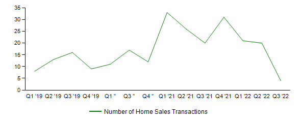 Sales Activity